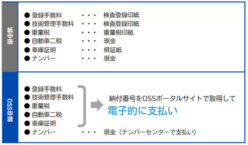 自動車登録における紙申請とOSS申請の支払い方法