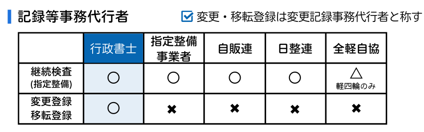 記録事務代行者