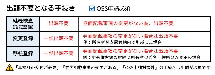 記録等事務代行対象手続き